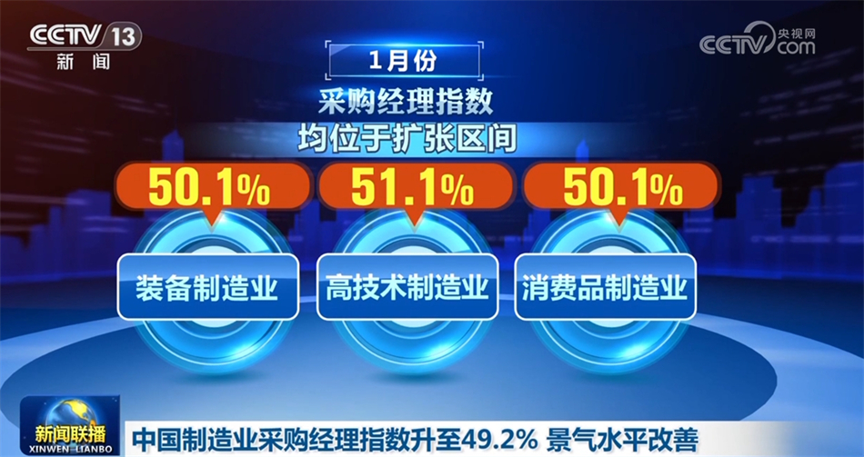 1月中国制造业采购经理指数为49.2% 较上月上升0.2个百分点