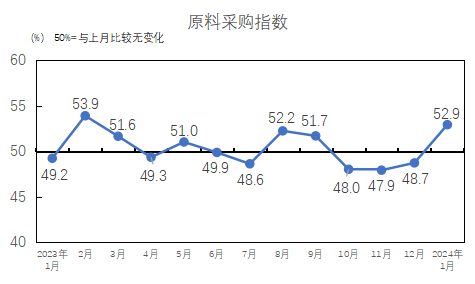 2024年1月中国采购经理指数运行情况