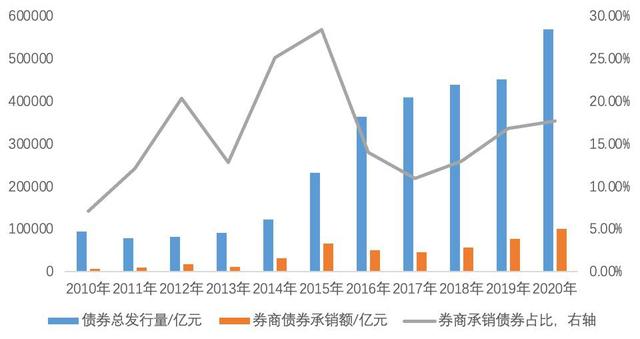 第一创业：目前柜台债券业务主要是部分商业银行开展，公司持续关注柜台债券业务的政策和发展情况