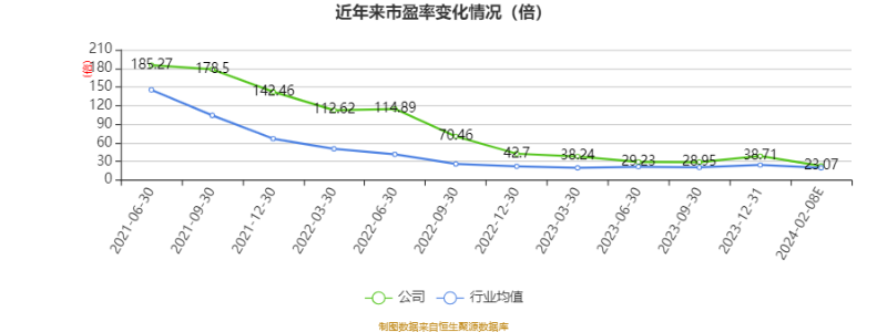 东和新材2023年度净利6252.34万同比下滑44.03% 售价下降幅度较大