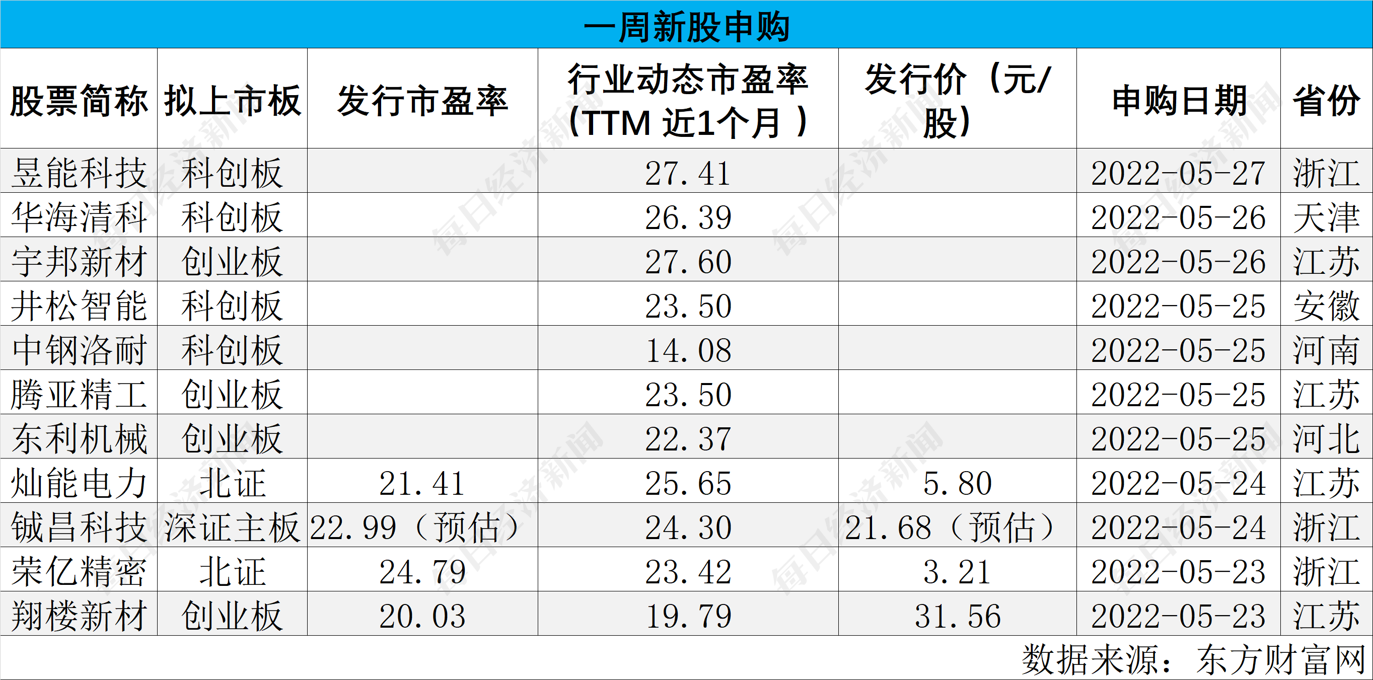 证券之星IPO周报：下周3只新股申购（名单）
