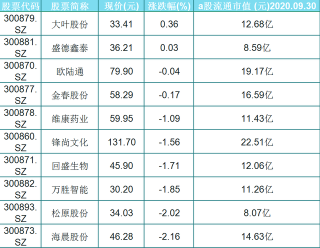 证券之星IPO周报：下周3只新股申购（名单）
