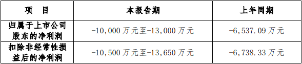 翱翔科技2023年年度权益分派实施方案为：每10股派0.5元现金