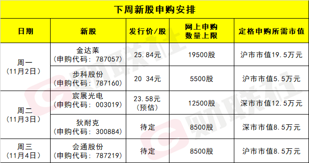 打新必看 | 1月19日一只新股申购