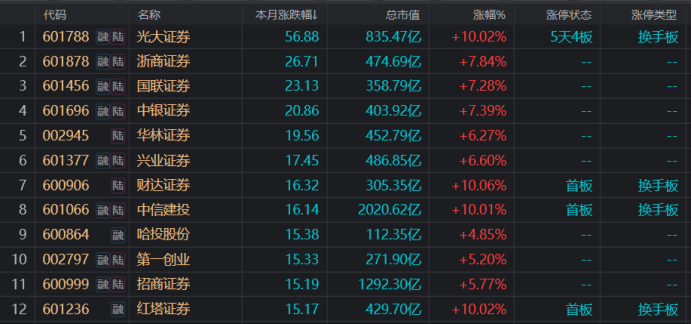 “券茅”已累计回购近10亿，上市券商回购动作频频，真金白银提振信心