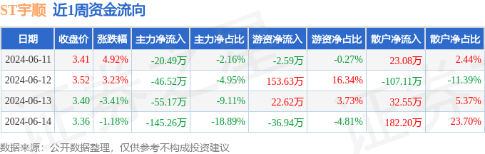 ST宇顺：公司将按照相关法律法规履行信息披露义务，具体进展情况请关注公司后续公告