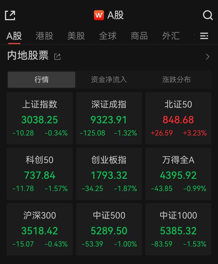 A股午盘｜创业板指半日大涨2.49% AI、大金融板块集体爆发
