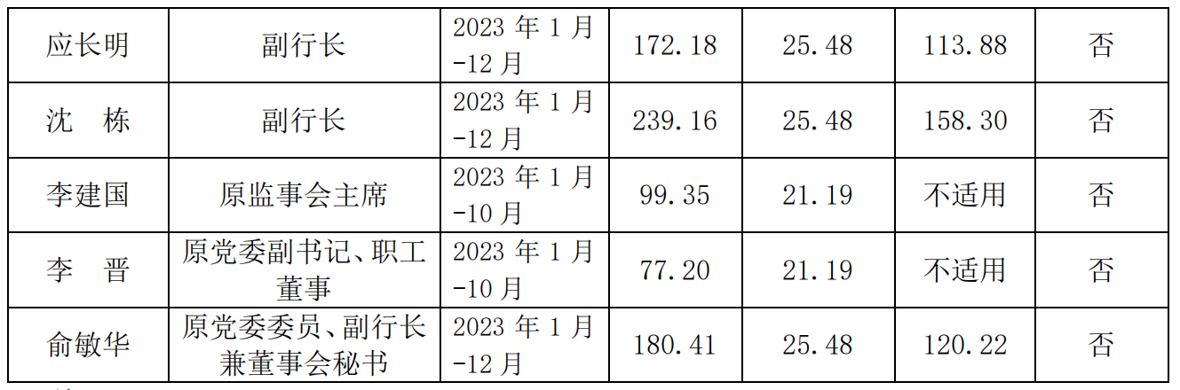 成为上市公司银行高管，能拿到多少薪资？