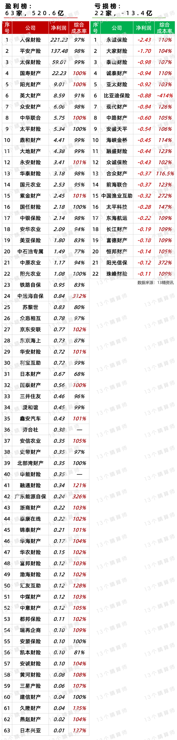 丁向群“首秀”中国人保业绩会：归母净利润大增近九成