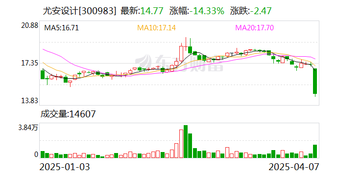 华如科技：截至2025年4月10日公司的股东户数为17072户