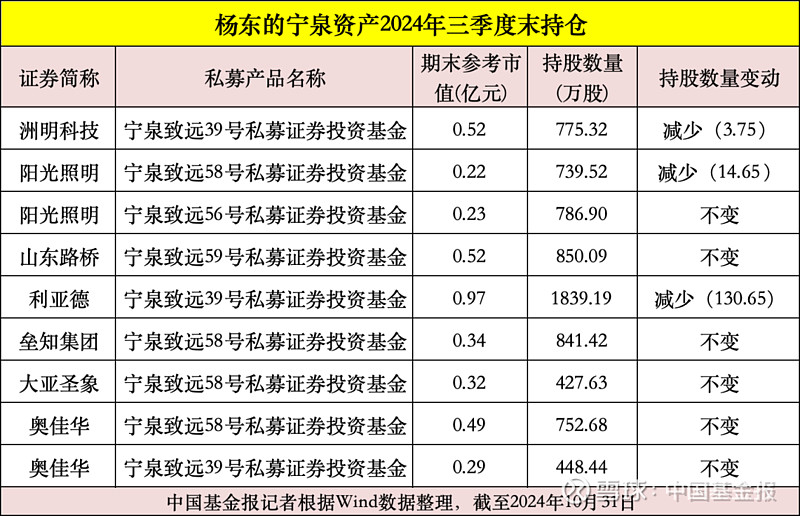 葛卫东、董承非、邓晓峰、冯柳，知名私募持仓曝光！
