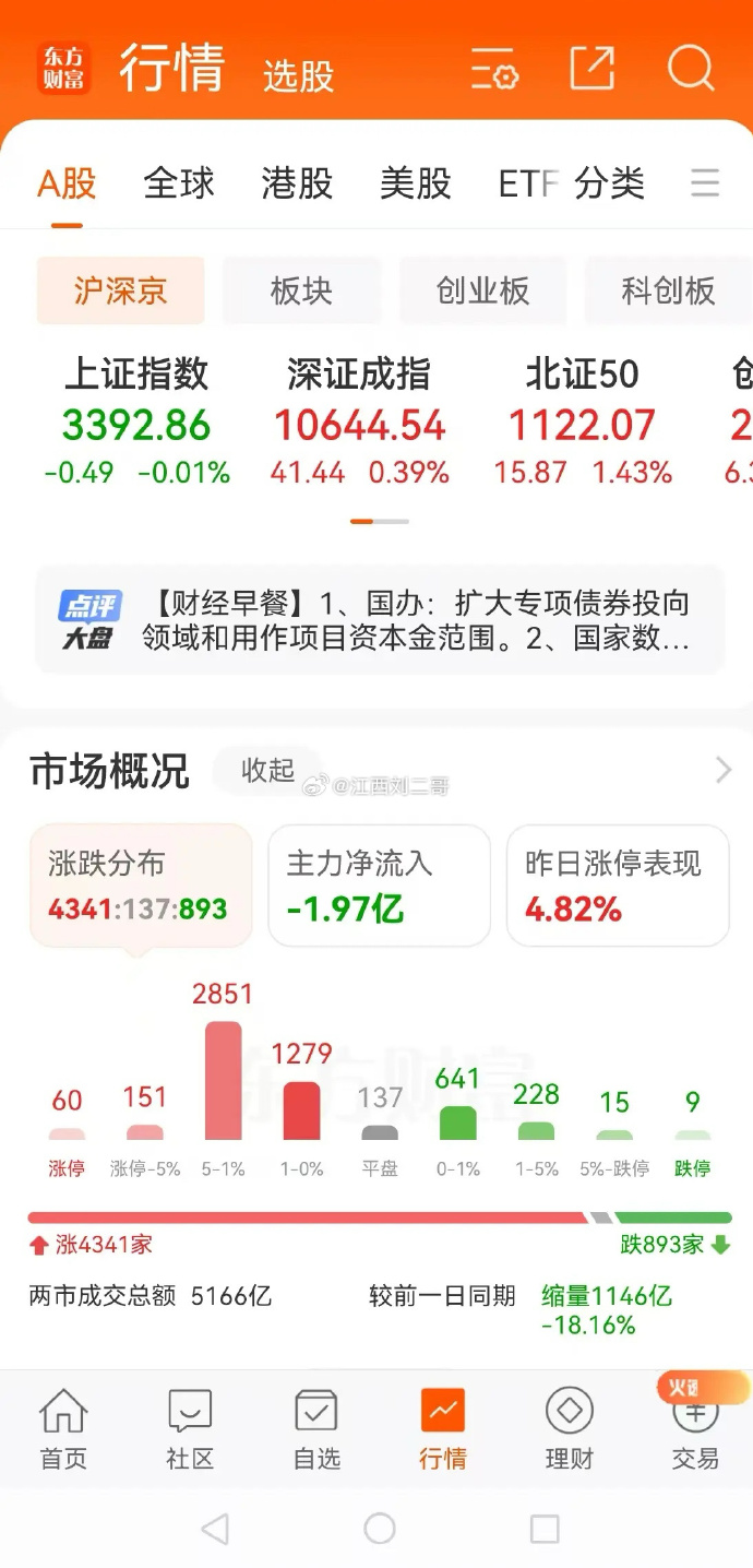 超跌板块大反弹！132股预告一季度业绩，57股净利润翻倍