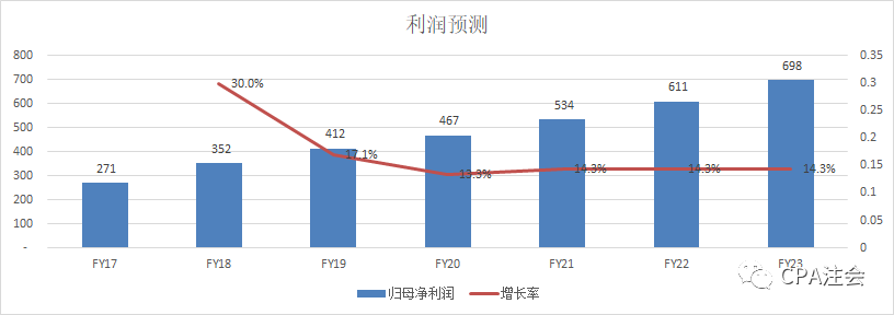 优衣库母公司在海外扩张中提高利润预测