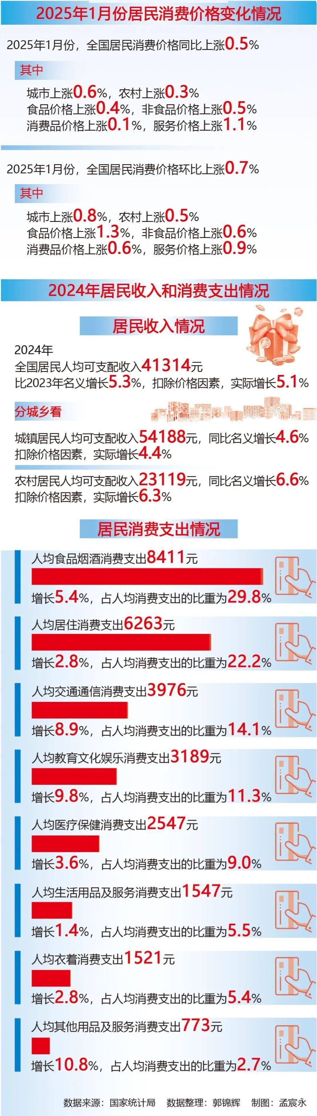 2025年3月份居民消费价格同比下降0.1%