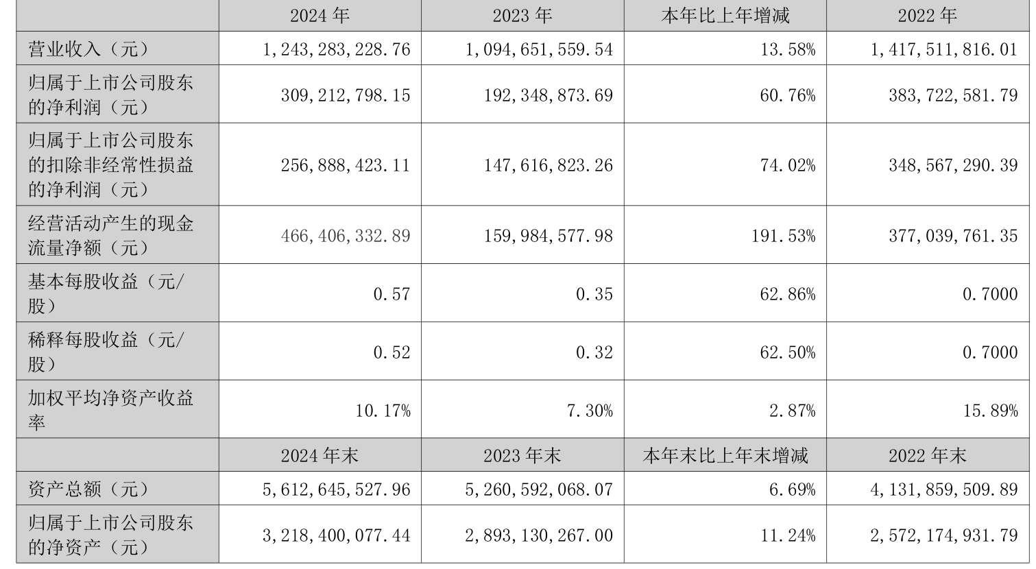 华熙生物：2024年归母净利润同比下降70.59%