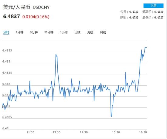 在岸人民币兑美元收盘报7.3245 上涨184点