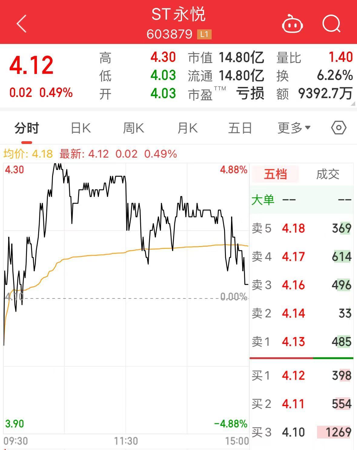 ST张家界（000430）2025年一季报简析：营收上升亏损收窄，短期债务压力上升