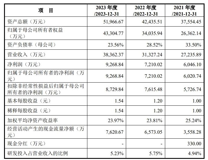 A股申购 | 新亚电缆(001382.SZ)开启申购 主要产品为电力电缆、电气装备用电线电缆及架空导线等