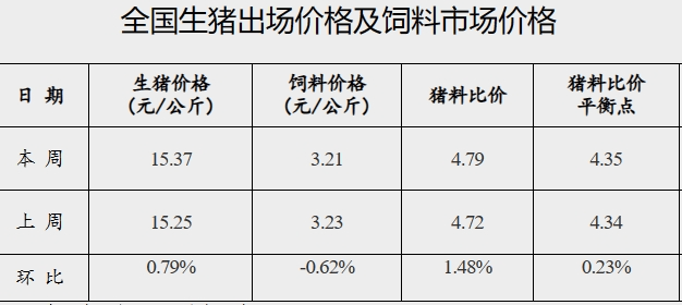 国家统计局：2025年4月上旬生猪价格较上期持平