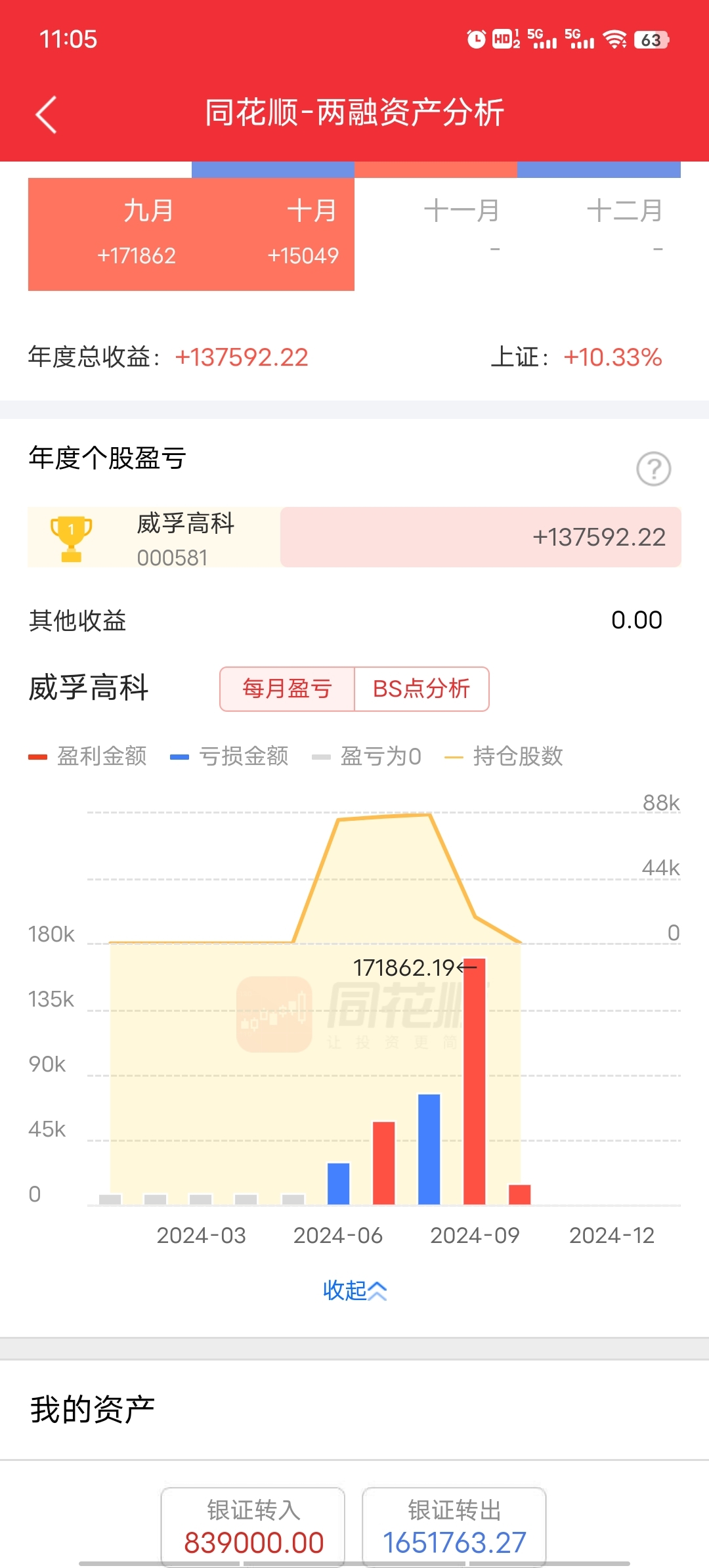 威孚高科(000581)2024年年报简析:增收不增利,公司应收账款体量较大