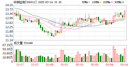 华测检测（300012）2025年一季报简析：营收净利润同比双双增长，公司应收账款体量较大