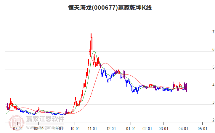 恒天海龙(000677)2024年年报简析:增收不增利,盈利能力上升