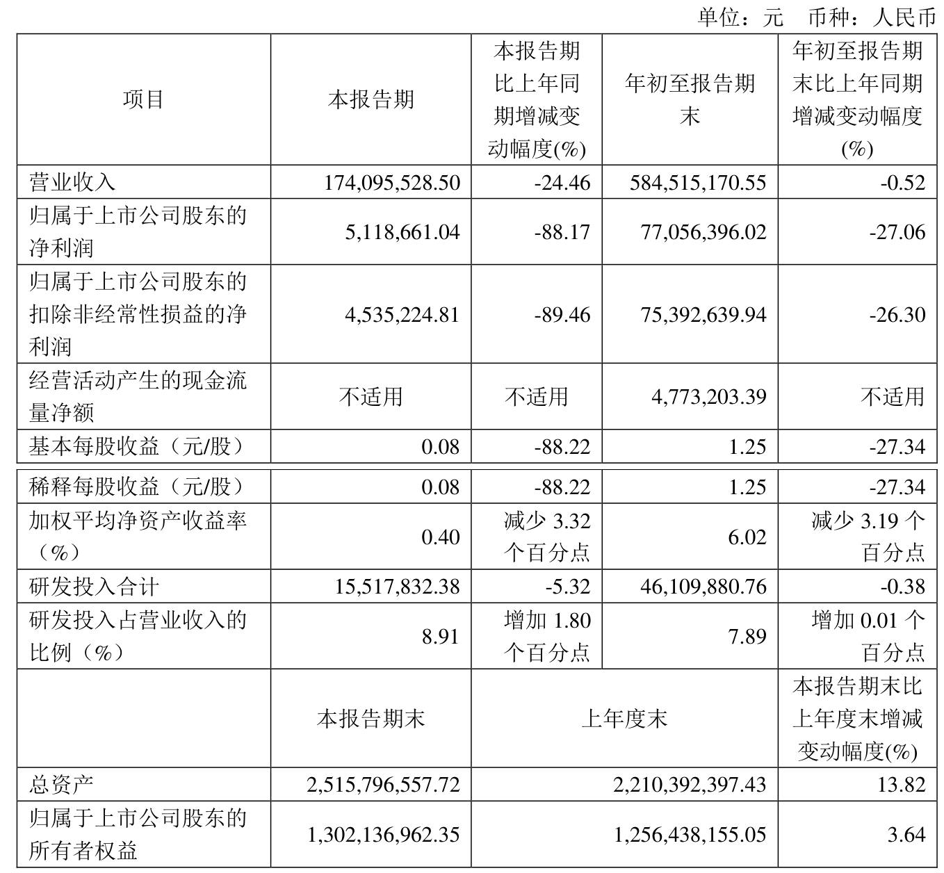 锐奇股份（300126）2024年年报简析：净利润减575.19%