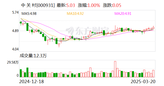 中关村（000931）2024年年报简析：营收净利润同比双双增长，盈利能力上升