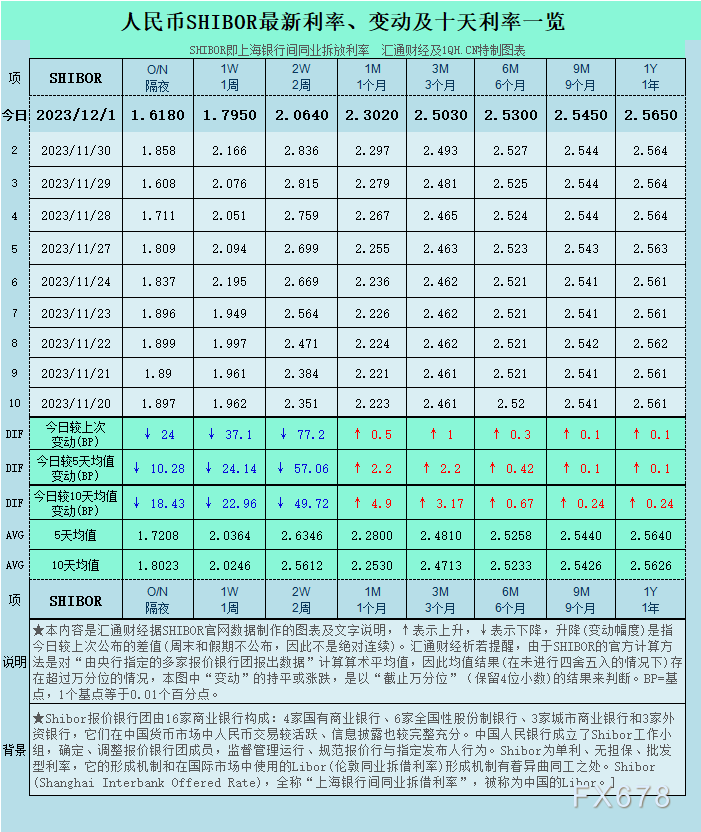隔夜shibor报1.7010% 上涨5.70个基点