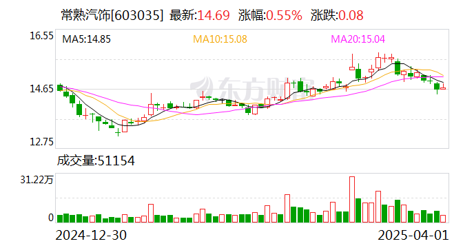 常熟汽饰（603035）2025年一季报简析：增收不增利，应收账款上升