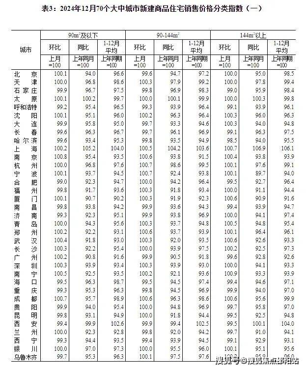 国家统计局城市司首席统计师王中华解读2025年3月份商品住宅销售价格变动情况统计数据