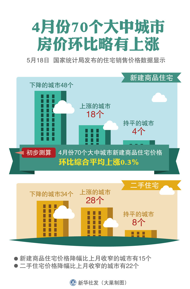 国家统计局城市司首席统计师王中华解读2025年3月份商品住宅销售价格变动情况统计数据