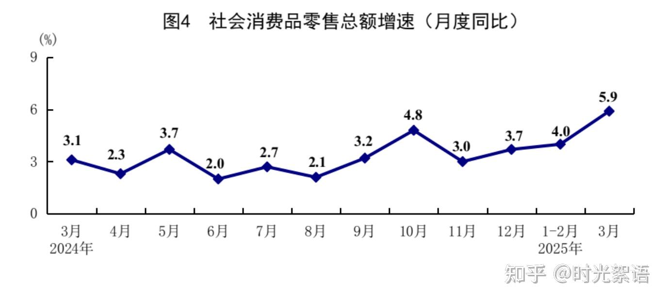 国家统计局：一季度国内生产总值318758亿元 同比增长5.4%