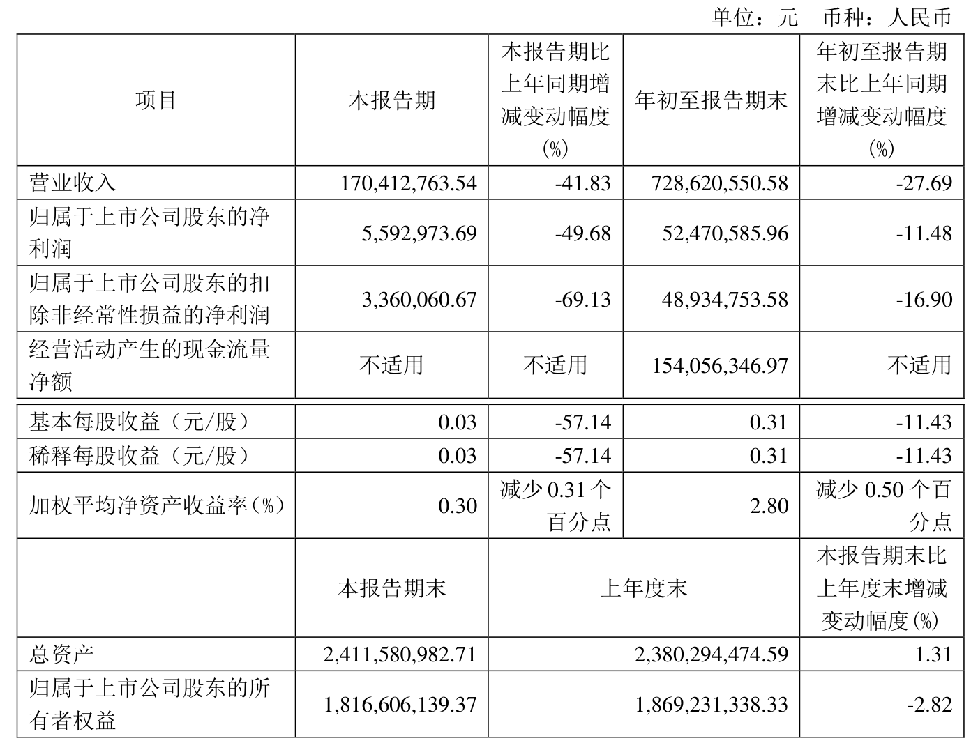 卓然股份（688121）2024年年报简析：净利润减38.46%，公司应收账款体量较大