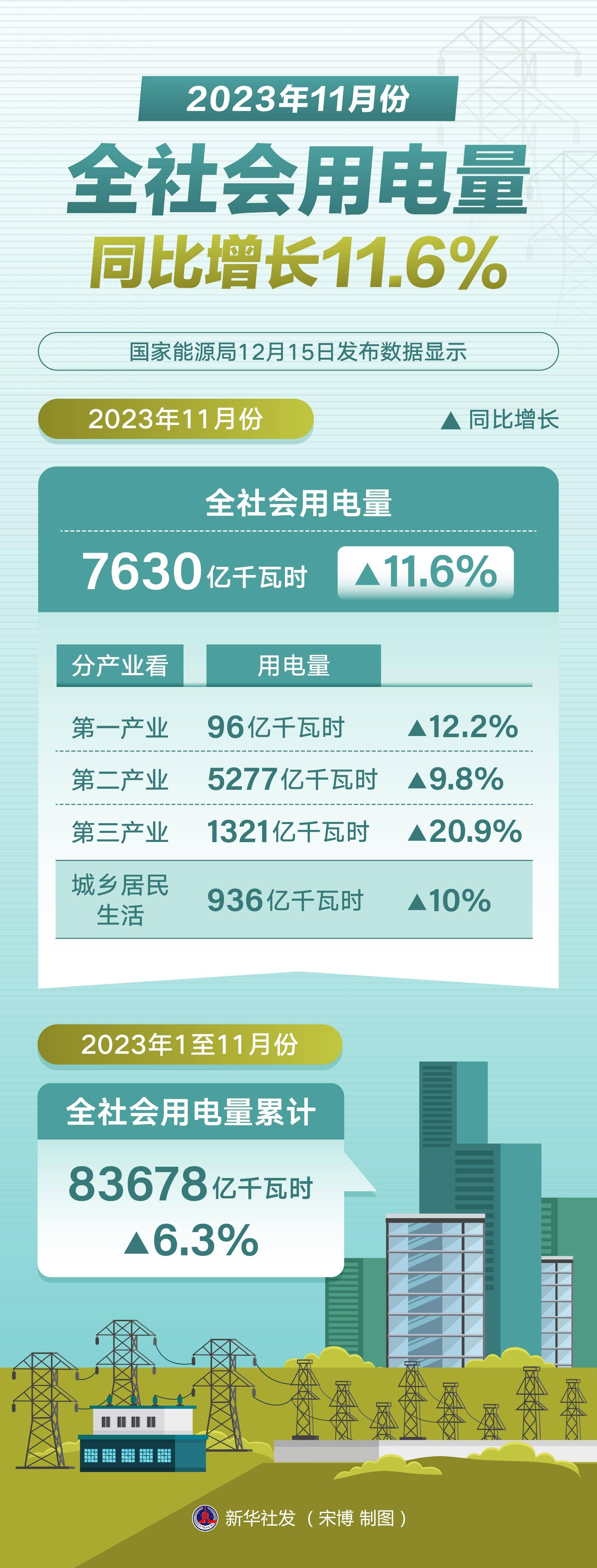 2025年3月份全社会用电量同比增长4.8%