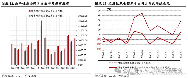 一季度财政支出增长4.2% 重点领域保障有力
