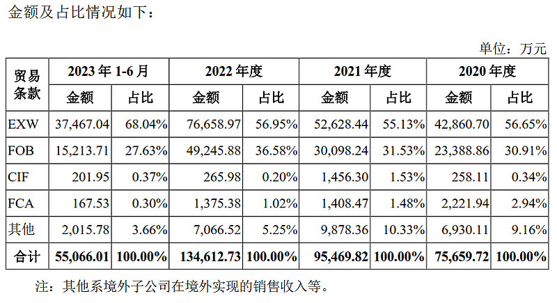 汉桑科技冲刺IPO，专注于电子音响设备制造，2023年业绩同比下滑
