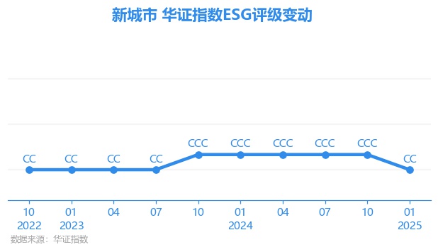 新城市（300778）2025年一季报简析：净利润增105.86%，公司应收账款体量较大