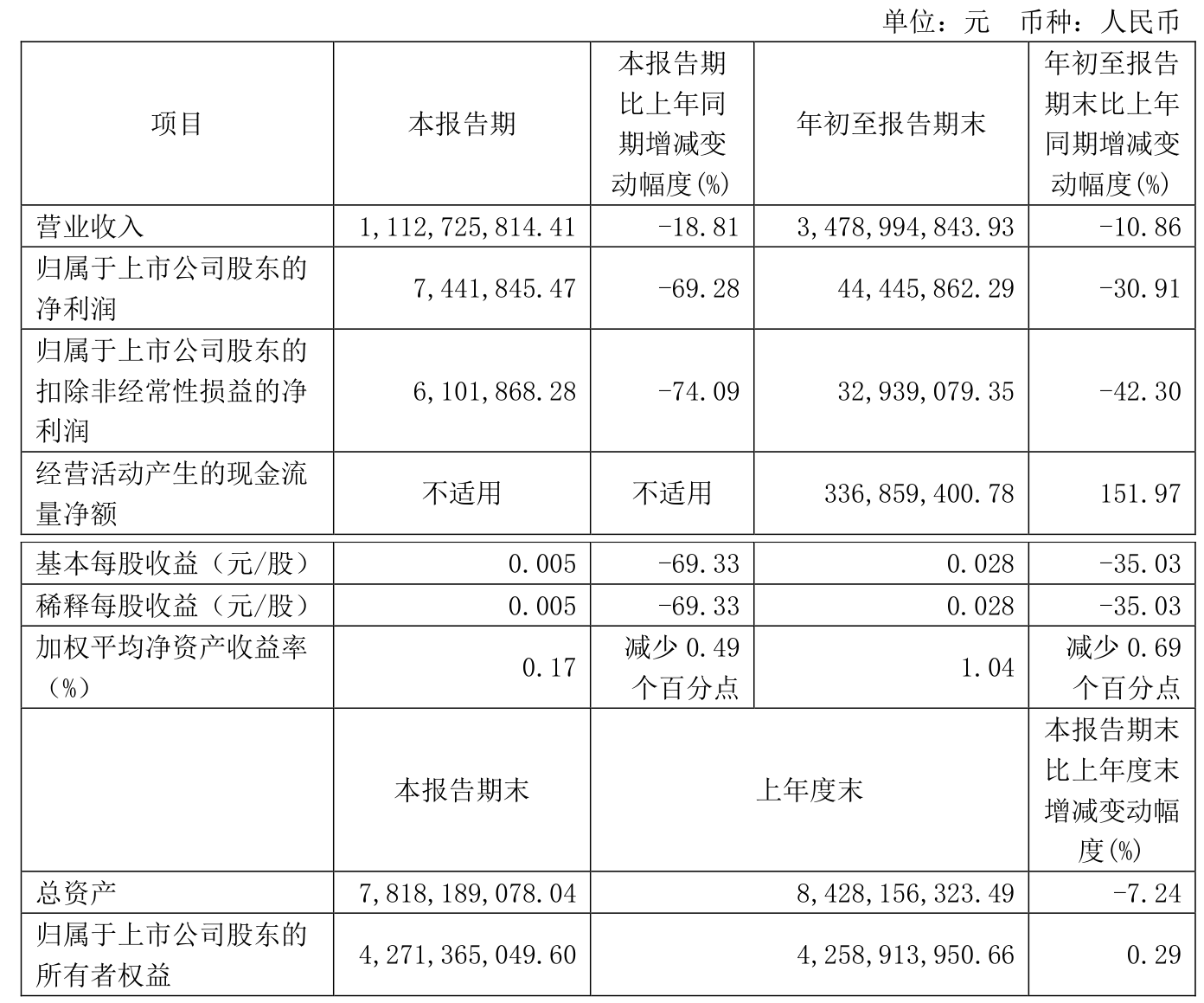 英搏尔(300681)2025年一季报简析:营收净利润同比双双增长,盈利能力上升