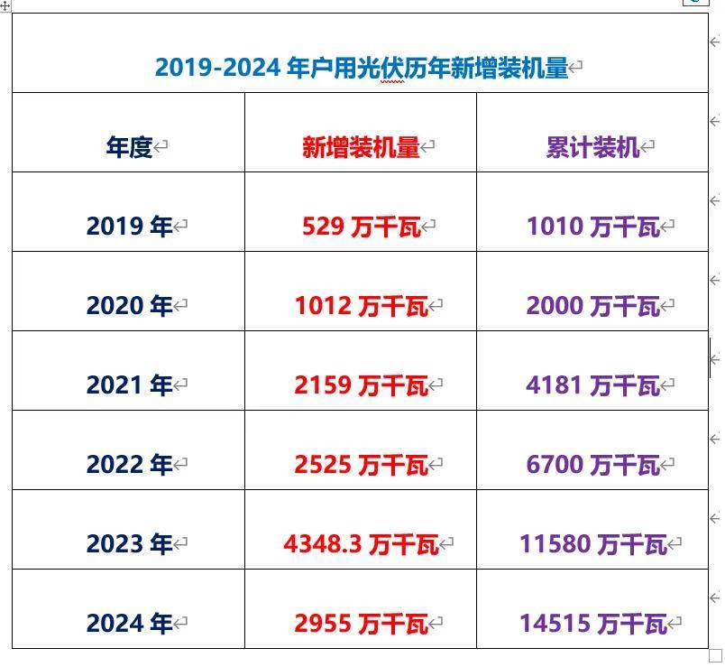 国家能源局：截至3月底全国累计发电装机容量34.3亿千瓦，同比增长14.6%