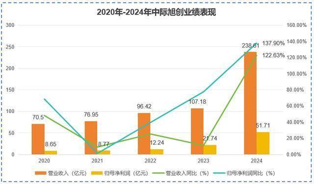 算力竞赛继续,“递铲子”的中际旭创2024年营收及净利增速均超100%