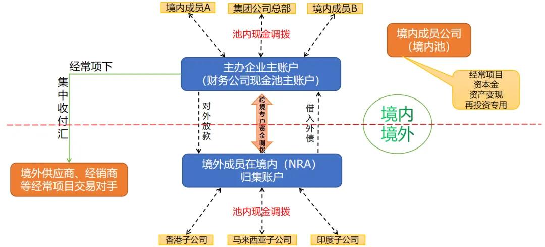 多部门:鼓励企业集团在沪设立资金池,实现全球资金便捷、高效的在岸集中管理和使用