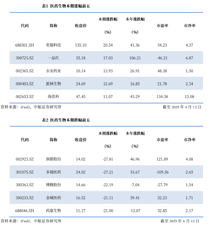 一品红一季度营收增长79% 创新药研发不断推进