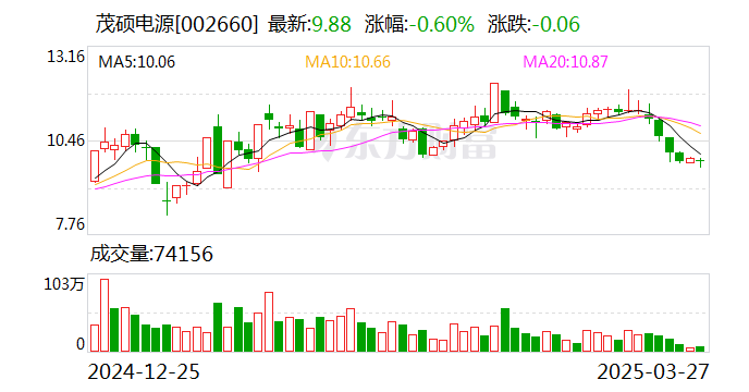 商城展览2024年年度权益分派预案：每10股派发现金红利5元
