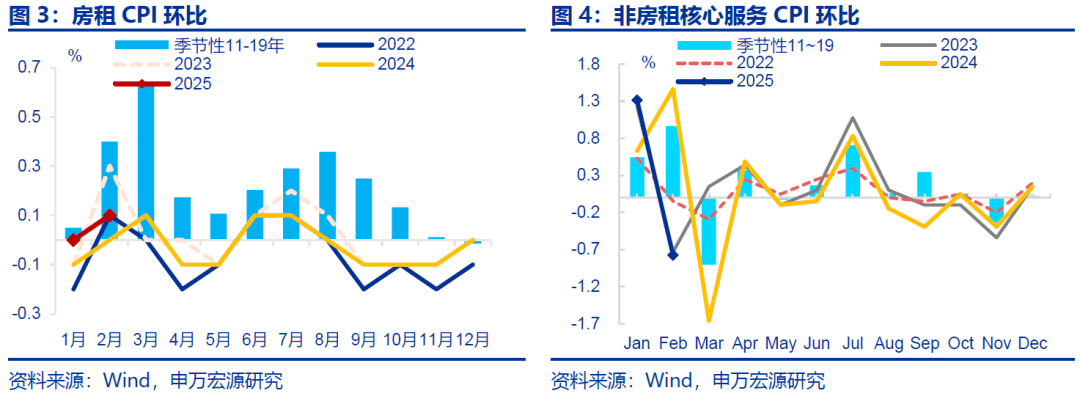 2025年3月CPI、PPI数据点评――春节错位CPI上行，输入性因素PPI下行
