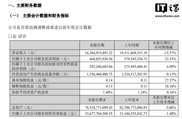 腾达科技(001379)2025年一季报简析:净利润减0.11%,公司应收账款体量较大