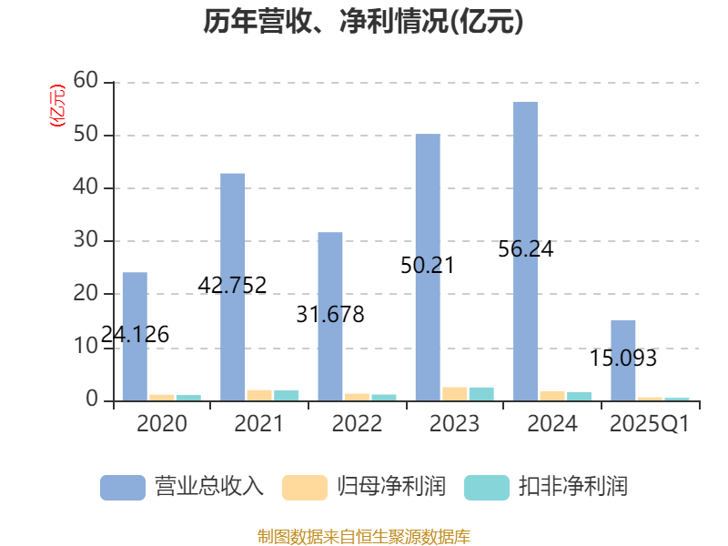 康达新材:一季度预计实现净利润266.23万元至386.23万元