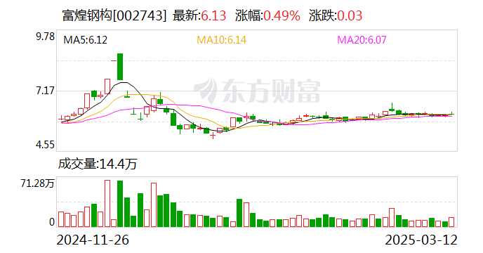 富煌钢构（002743）2024年年报简析：净利润减46.51%，公司应收账款体量较大