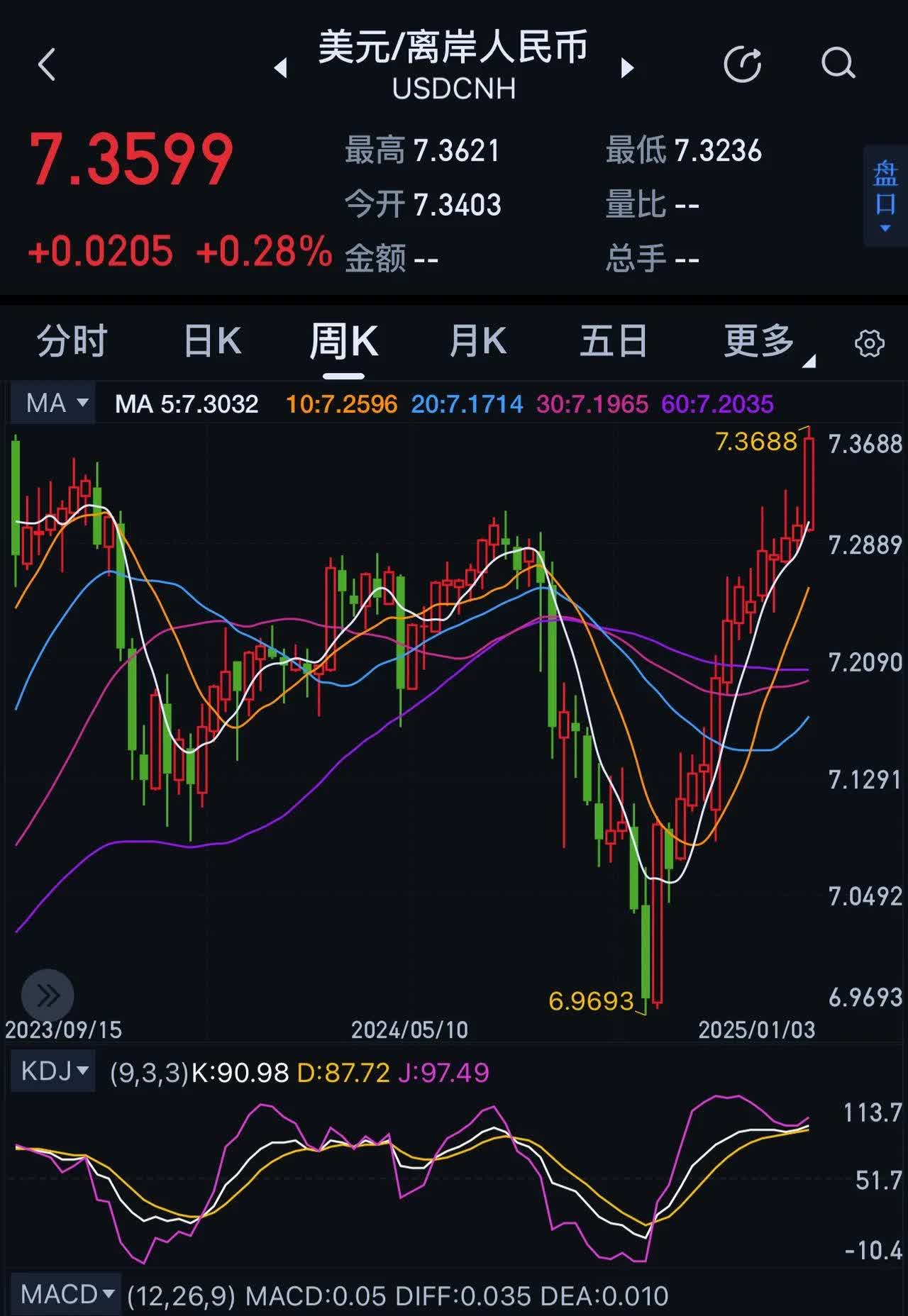 美元跌破98,黄金破3400:信任的秩序开始重写