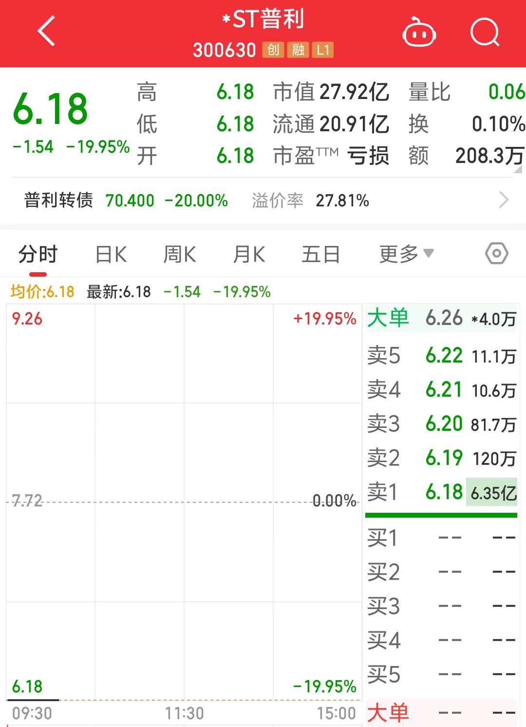 易明医药（002826）2025年一季报简析：净利润减32.64%
